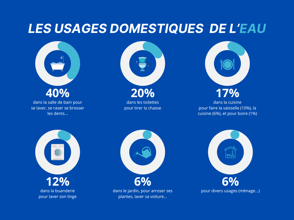 Les usages domestiques de l'eau